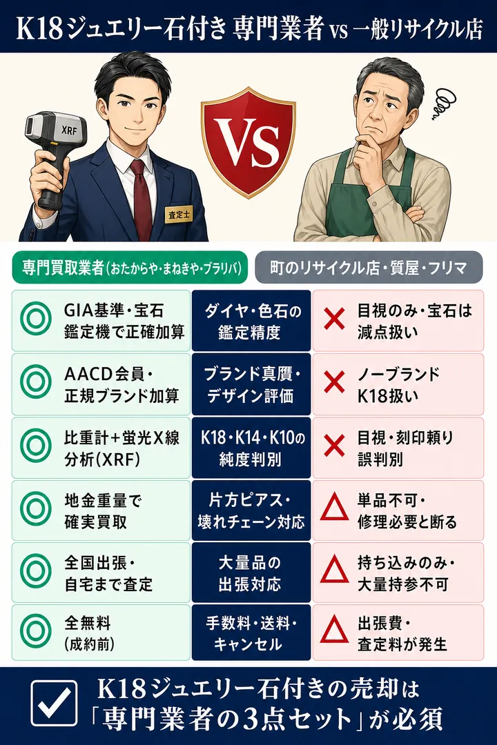 K18ネックレス 専門業者 vs 一般リサイクル店 6軸徹底比較